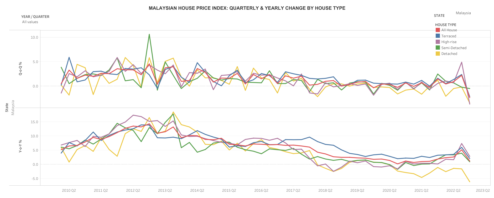 MHPI (Quarterly & Yearly Change by House Type)